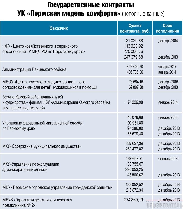 Государственные контракты УК «Пермская модель комфорта»